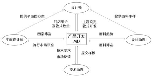服裝公司產(chǎn)品開發(fā)模式解析 企劃型、設(shè)計(jì)型、買手型及其與網(wǎng)絡(luò)信息安全軟件開發(fā)的對比